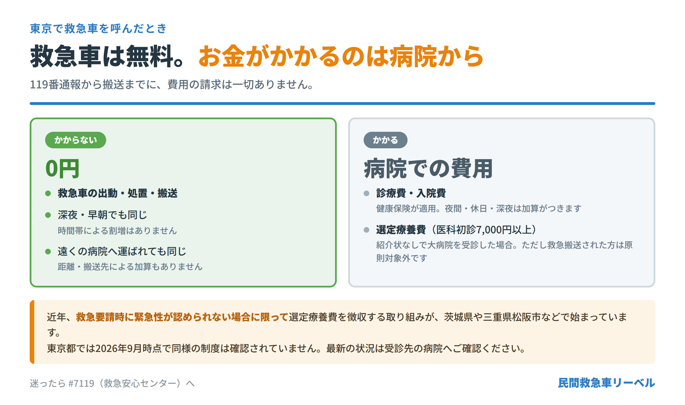東京で救急車を呼んだときの料金の内訳図。かかる費用とかからない費用の比較。救急車の出動・処置・搬送は0円で時間帯や距離による加算もなし。費用が発生するのは病院での診療費・入院費と、紹介状なしで大病院を受診したときの選定療養費(医科初診7,000円以上、ただし救急搬送された方は原則対象外)